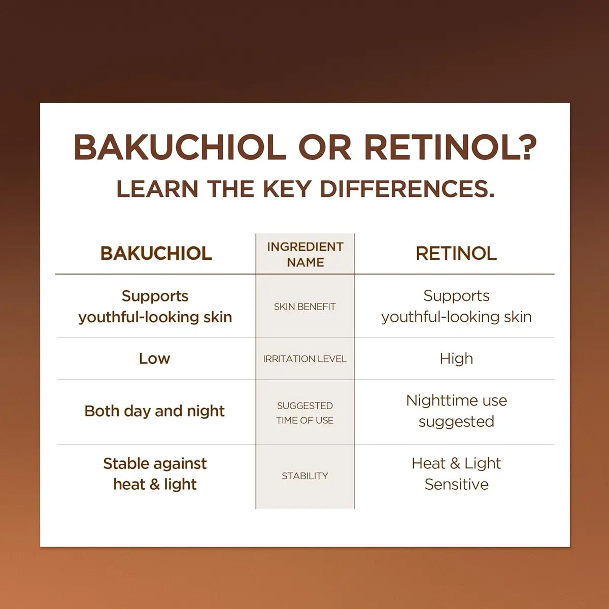 Comparison chart between Bakuchiol and Retinol on a brown background