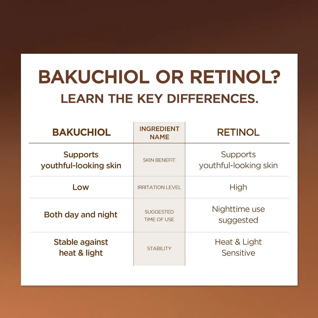 Comparison chart between Bakuchiol and Retinol on a brown background