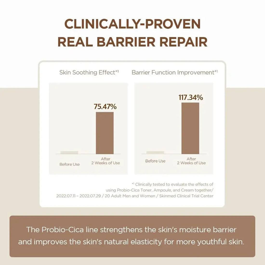Bar chart showing skin soothing effect and barrier function improvement with 'Clinically-Proven Real Barrier Repair' on a beige background.