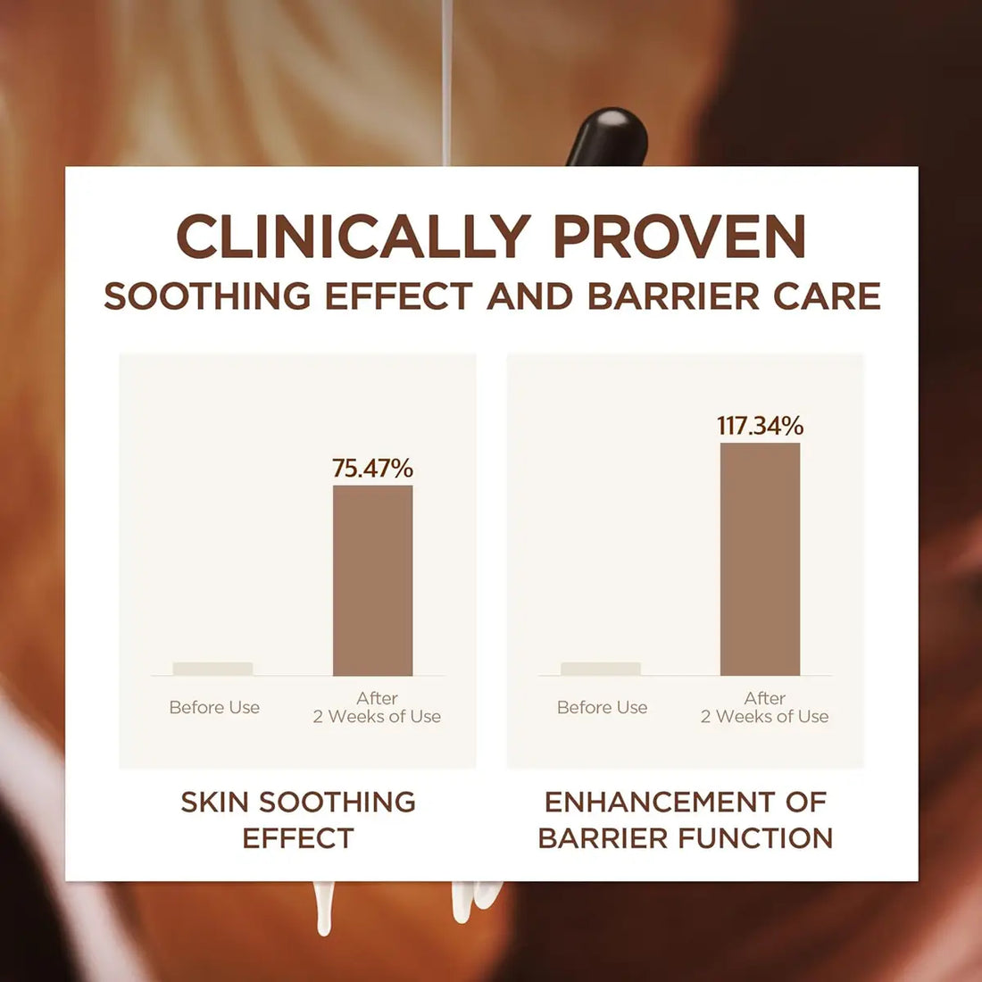 Bar chart showing clinically proven skin soothing effect and barrier care improvement before and after use.