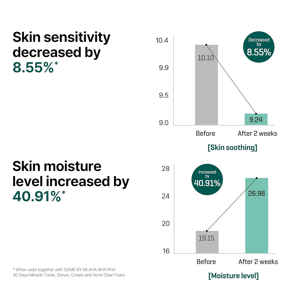 SOME BY MI AHA BHA PHA 30 Days Miracle Serum – Korean acne treatment serum with tea tree and exfoliants. Results