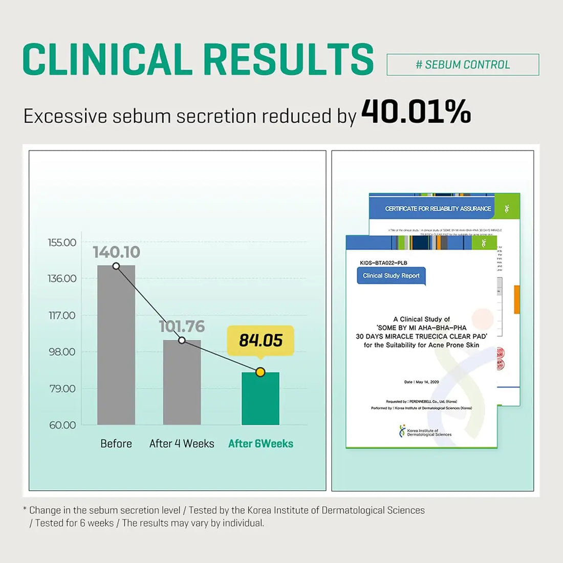 Clinical results showcasing the effectiveness of SOME BY MI AHA BHA PHA 30 Days Miracle Truecica Clear Pad 70 Pads 125mL in reducing sebum.