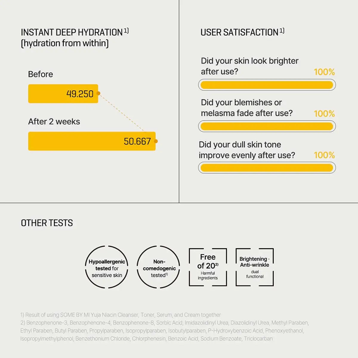 SOME BY MI Yuja Niacin 30 Days Miracle Brightening Toner 150mL hydration and user satisfaction results infographic