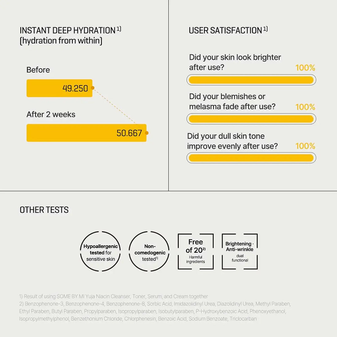 SOME BY MI Yuja Niacin 30 Days Miracle Brightening Toner 150mL hydration and user satisfaction results infographic