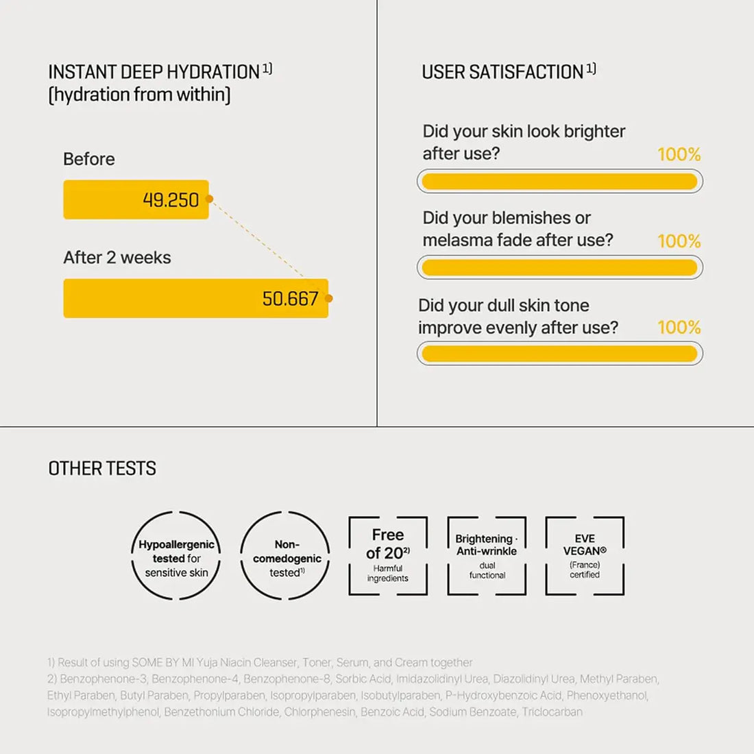 Instant deep hydration results and user satisfaction percentages for SOME BY MI Yuja Niacin Anti-Blemish Serum 50mL.