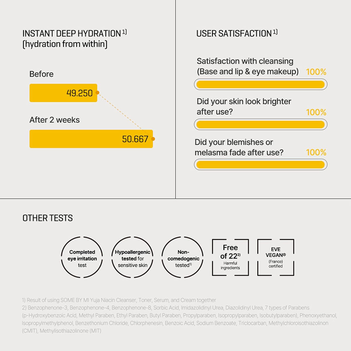 SOME BY MI Yuja Niacin Brightening All-In-One Cleanser – Korean Vitamin C foaming face wash for clear, glowing skin. Before & After