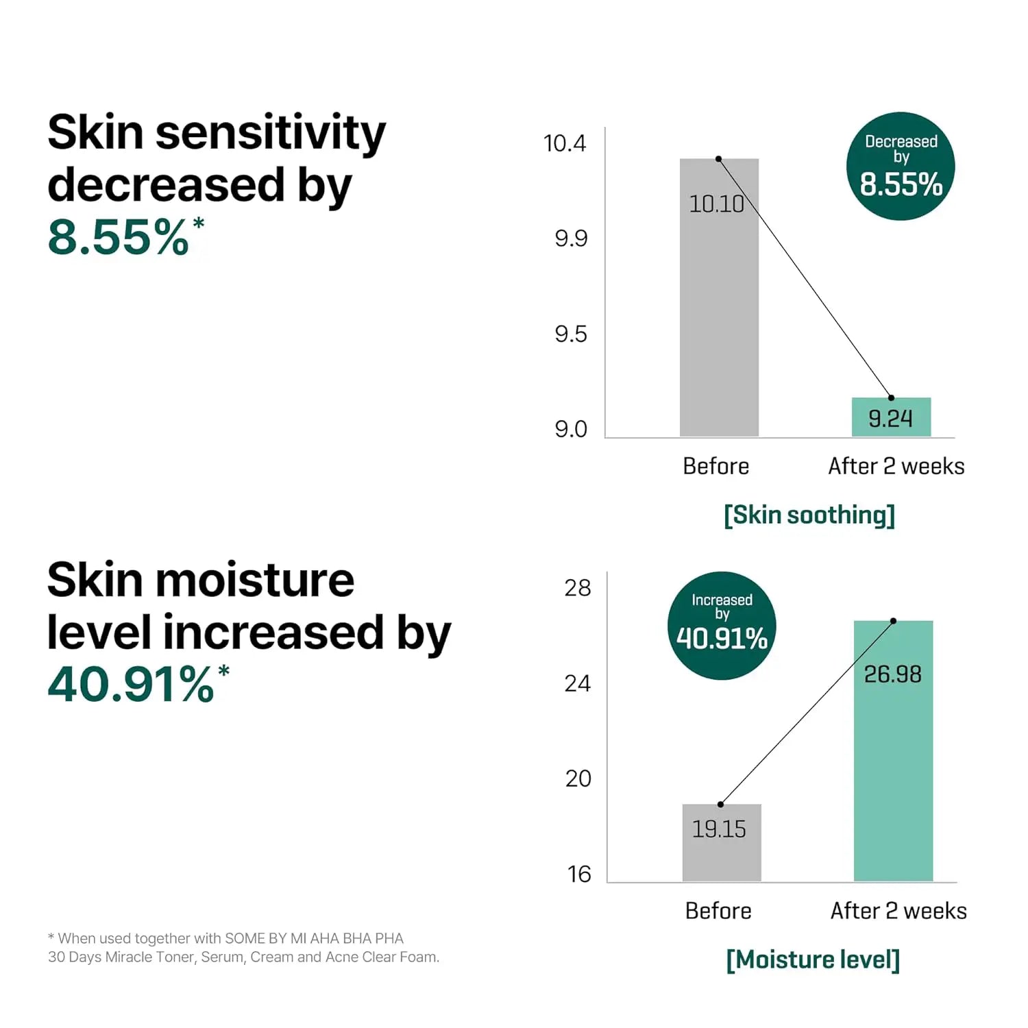 Skin sensitivity decreased by 8.55% and moisture level increased by 40.91% after 2 weeks with SOME BY MI AHA BHA PHA 30 Days Miracle Serum 50mL.