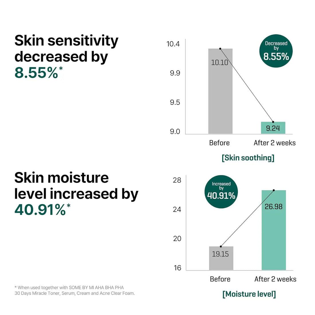 Skin sensitivity decreased by 8.55% and moisture level increased by 40.91% after 2 weeks with SOME BY MI AHA BHA PHA 30 Days Miracle Serum 50mL.