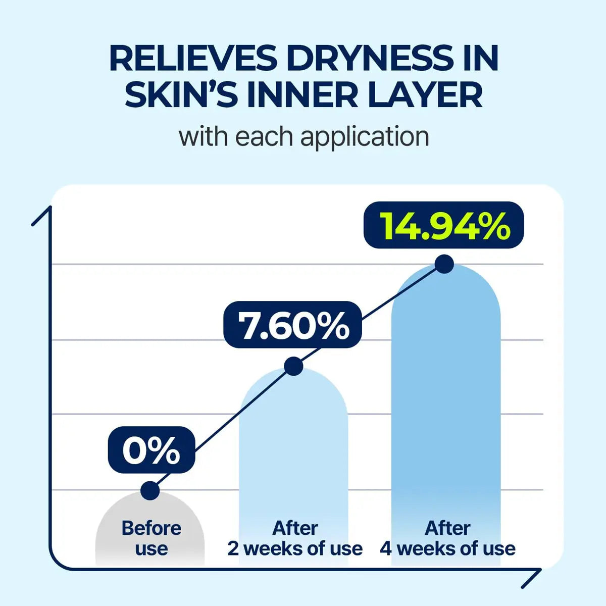 Graph showing hydration improvement of skin after using TORRIDEN DIVE-IN Low Molecular Hyaluronic Acid Serum 50mL.