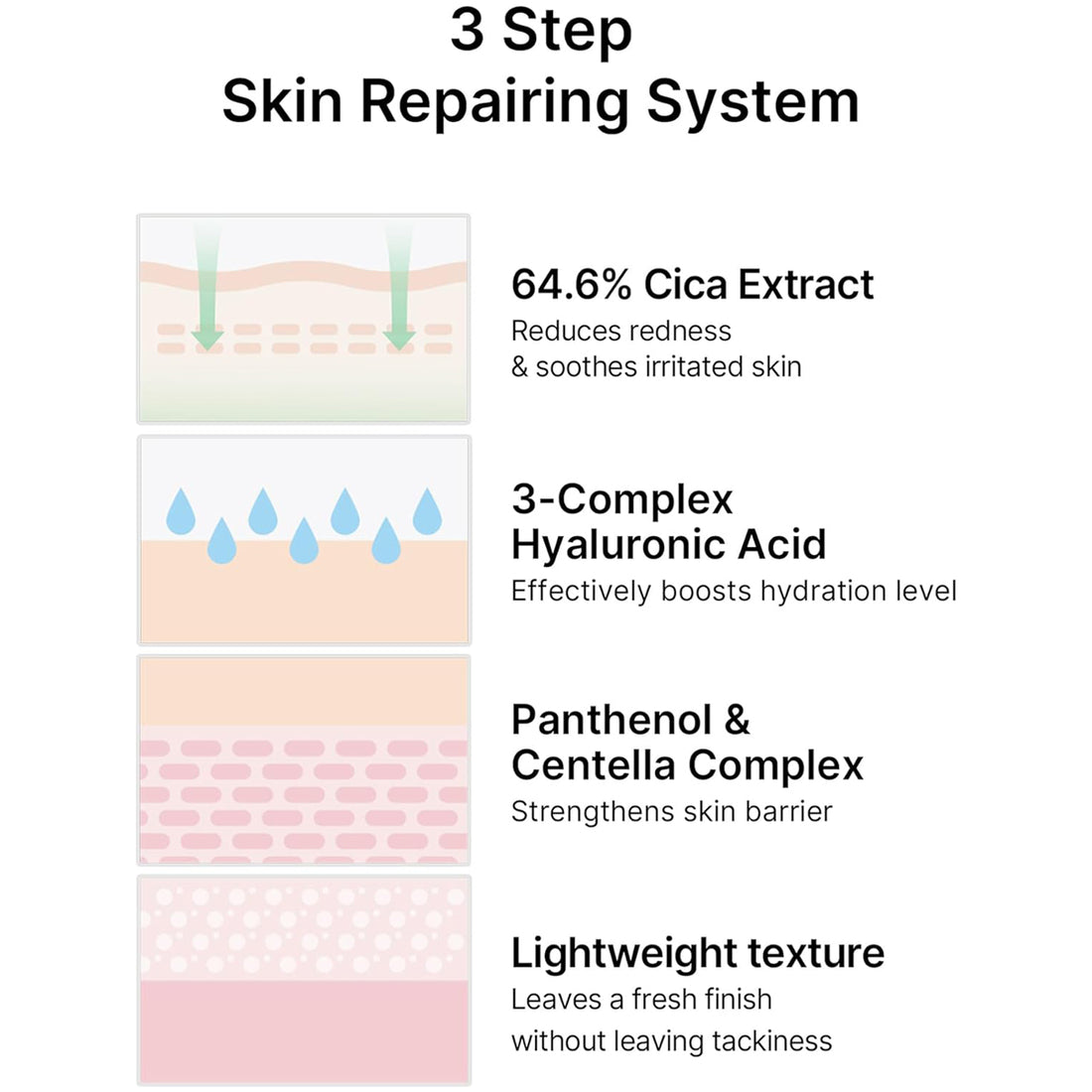 3-step skin repairing system with cica extract, hyaluronic acid, panthenol, and centella complex on a white background.