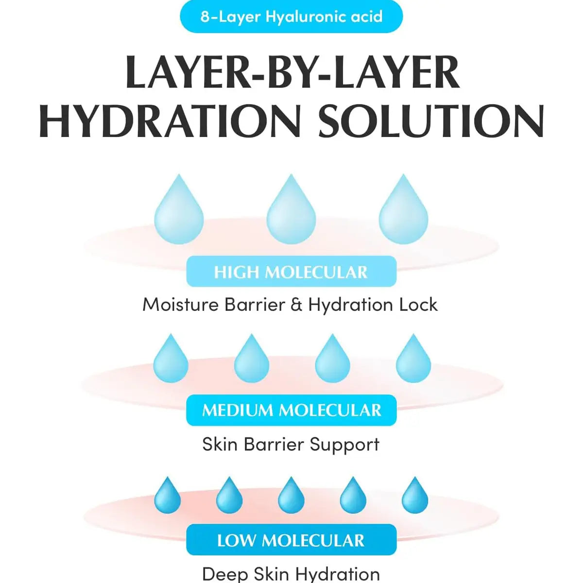 Diagram of a layer-by-layer hydration solution with hyaluronic acid, showing different molecular weights and their functions.
