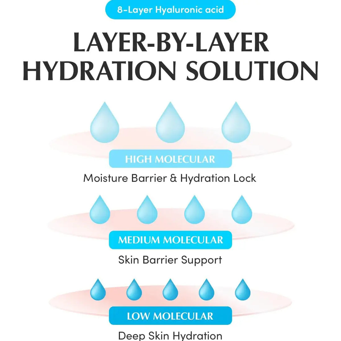 Diagram of a layer-by-layer hydration solution with hyaluronic acid, showing different molecular weights and their functions.