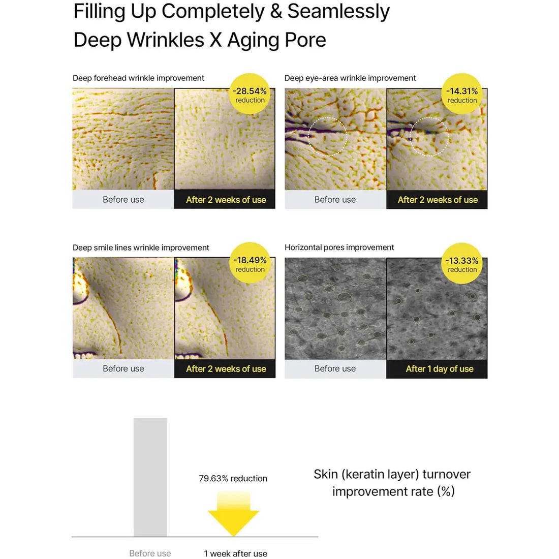 Before and after effects of a skincare product on deep wrinkles and aging pores with numerical reductions shown.