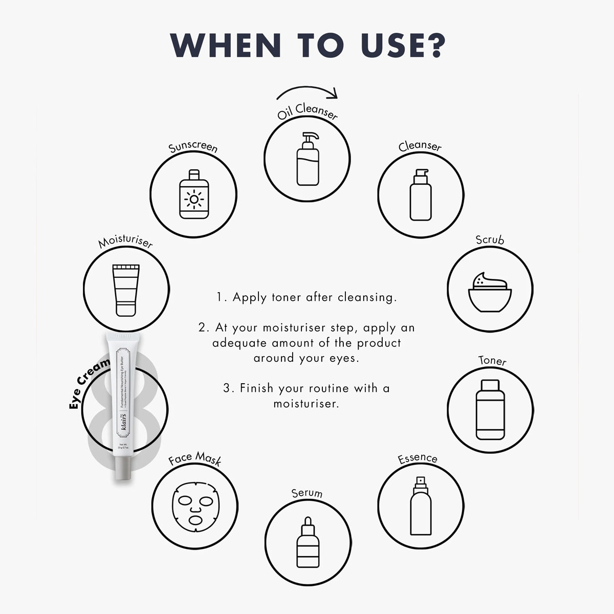 Skincare routine diagram with icons and text on a white background