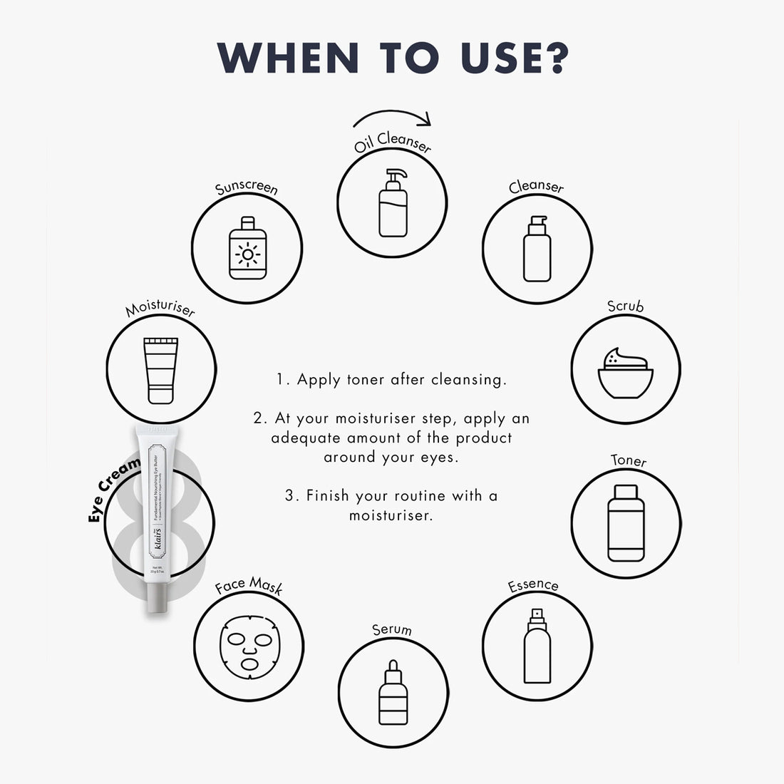Skincare routine diagram with icons and text on a white background