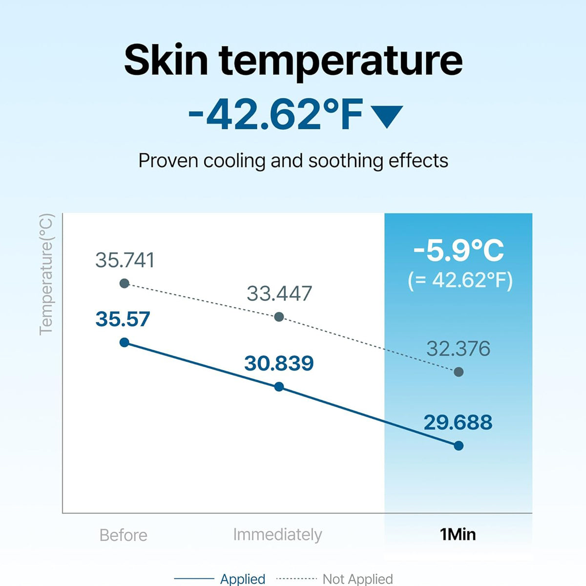 Graph showing skin temperature changes with a cooling effect labeled 'Proven cooling and soothing effects'.