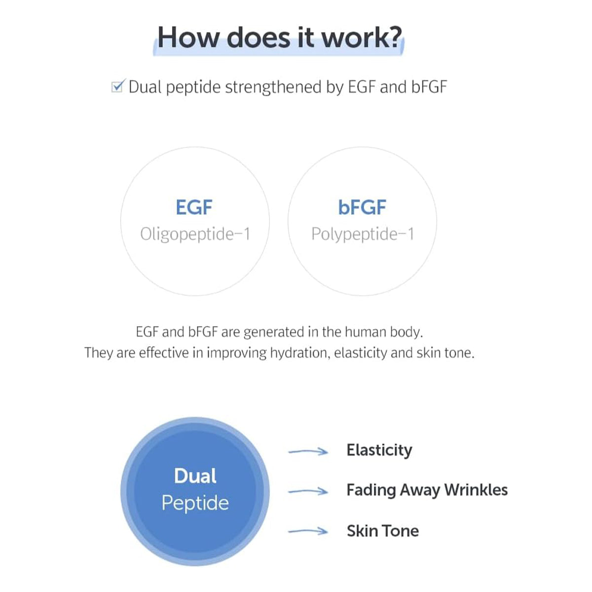 Explanation of dual peptide system with EGF and bFGF on a white background