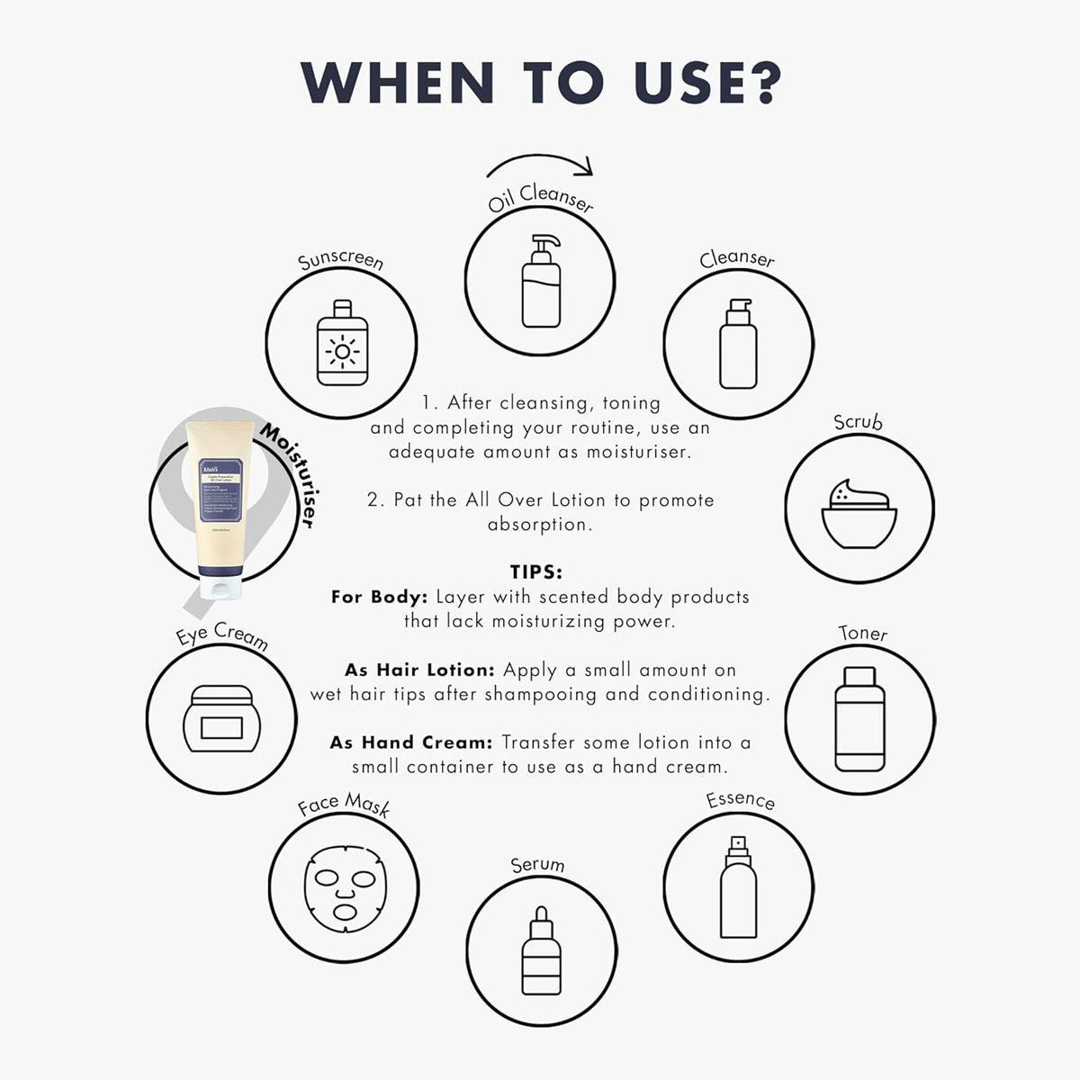 dear KLAIRS Supple Preparation All-Over Lotion | Korean lightweight moisturizer for face and body | Ideal for sensitive skin. Shop in Dubai at Mirae Beauty Hub UAE. Diagram showing when to use various skincare products