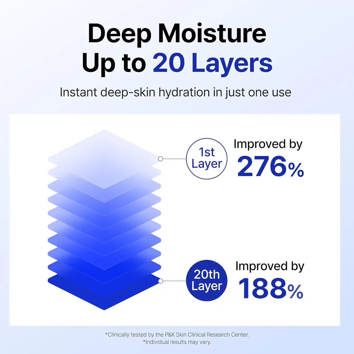 Diagram showing deep moisture with layers improved by percentages on a light blue background