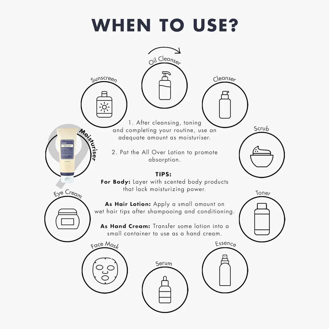 Diagram showing when to use various skincare products with icons and text.