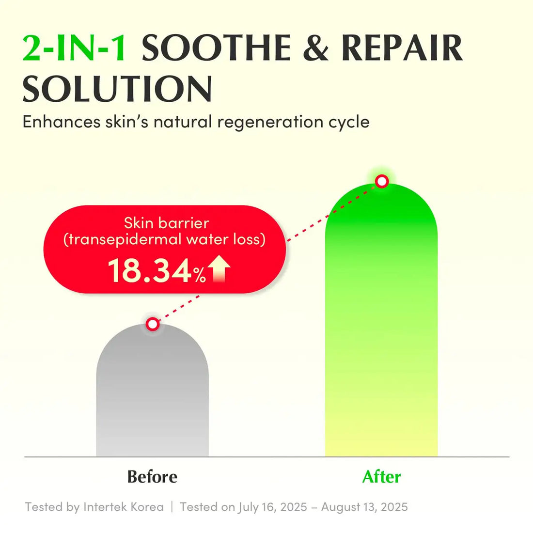 2-in-1 soothe and repair solution graphic showing skin barrier improvement before and after treatment.