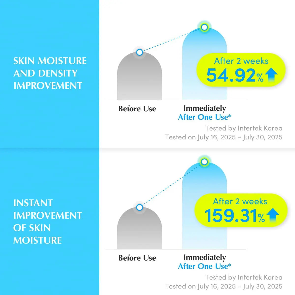 Graph showing skin moisture and density improvement before and after use with a blue and gray color scheme.